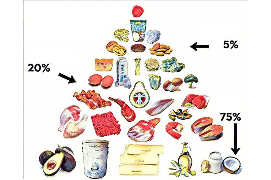 potravinová pyramida na keto dietě